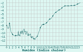 Courbe de l'humidex pour Metz-Nancy-Lorraine (57)
