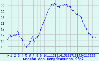 Courbe de tempratures pour Perpignan (66)