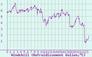 Courbe du refroidissement olien pour Brest (29)