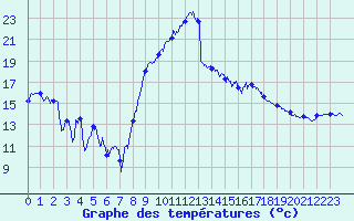 Courbe de tempratures pour Montpellier (34)