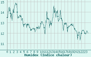 Courbe de l'humidex pour Biscarrosse (40)