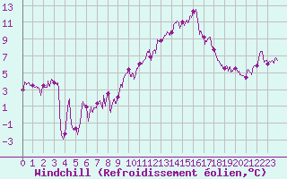 Courbe du refroidissement olien pour Millau - Soulobres (12)