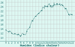 Courbe de l'humidex pour Le Luc - Cannet des Maures (83)