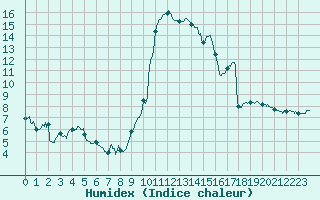 Courbe de l'humidex pour Belfort-Dorans (90)