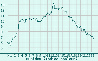 Courbe de l'humidex pour Embrun (05)