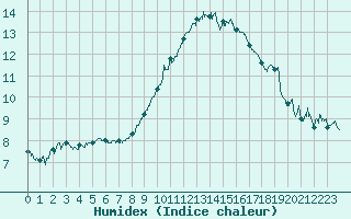 Courbe de l'humidex pour Marignane (13)