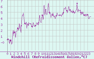 Courbe du refroidissement olien pour Rancennes (08)