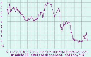 Courbe du refroidissement olien pour Grenoble/St-Etienne-St-Geoirs (38)