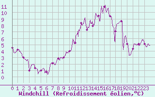 Courbe du refroidissement olien pour Chteauroux (36)