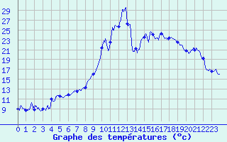 Courbe de tempratures pour Figari (2A)