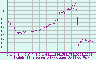 Courbe du refroidissement olien pour Carpentras (84)