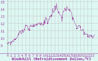 Courbe du refroidissement olien pour Brive-Souillac (19)