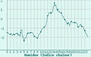 Courbe de l'humidex pour Abbeville (80)