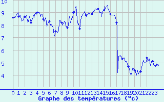 Courbe de tempratures pour Lannion (22)