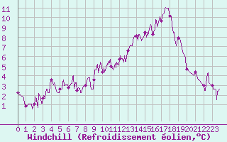 Courbe du refroidissement olien pour Angers-Marc (49)