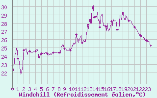 Courbe du refroidissement olien pour Cap Bar (66)