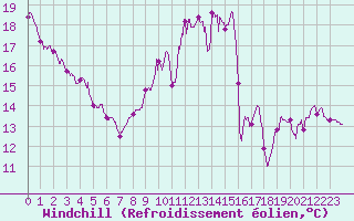 Courbe du refroidissement olien pour Rodez (12)