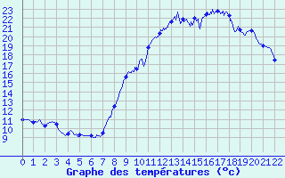 Courbe de tempratures pour Le Boulou (66)