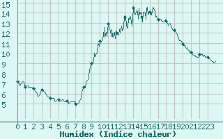 Courbe de l'humidex pour Dinard (35)