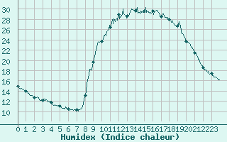Courbe de l'humidex pour Aix-en-Provence (13)