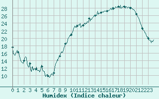 Courbe de l'humidex pour Rodez (12)