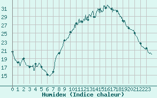 Courbe de l'humidex pour Le Puy - Loudes (43)