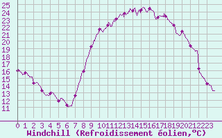 Courbe du refroidissement olien pour Alenon (61)
