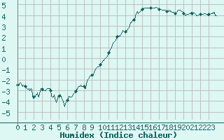 Courbe de l'humidex pour Poitiers (86)