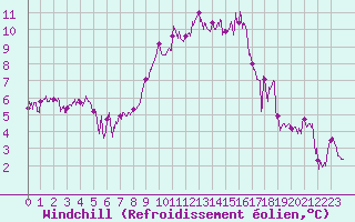Courbe du refroidissement olien pour Bastia (2B)