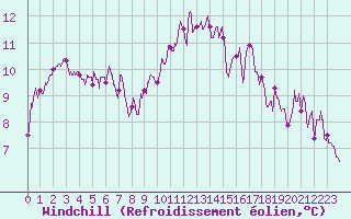 Courbe du refroidissement olien pour Rochefort Saint-Agnant (17)