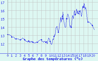 Courbe de tempratures pour Villette (54)