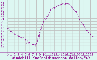 Courbe du refroidissement olien pour Embrun (05)