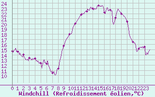 Courbe du refroidissement olien pour La Rochelle - Aerodrome (17)