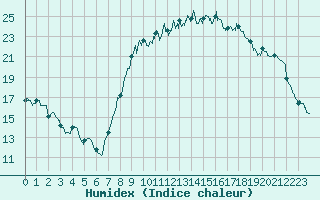 Courbe de l'humidex pour Alenon (61)