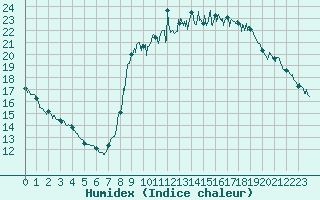 Courbe de l'humidex pour Solenzara - Base arienne (2B)