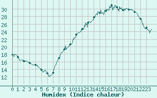 Courbe de l'humidex pour Tours (37)