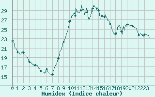 Courbe de l'humidex pour Brive-Laroche (19)