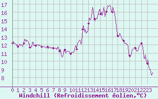 Courbe du refroidissement olien pour Troyes (10)