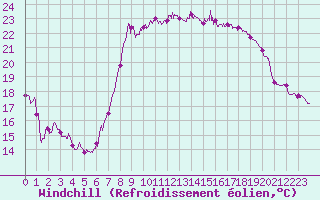 Courbe du refroidissement olien pour Solenzara - Base arienne (2B)