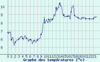 Courbe de tempratures pour Cap de la Hve (76)