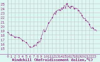 Courbe du refroidissement olien pour Pointe de Chassiron (17)