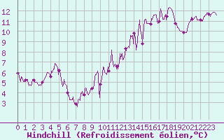 Courbe du refroidissement olien pour Besanon (25)
