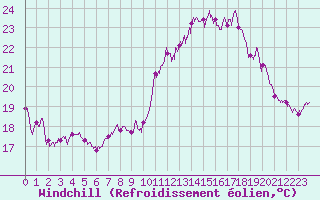 Courbe du refroidissement olien pour Cap Ferret (33)