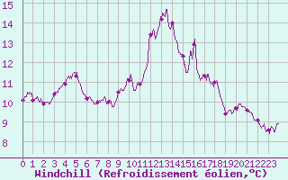 Courbe du refroidissement olien pour Lanvoc (29)