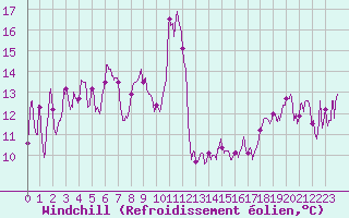 Courbe du refroidissement olien pour Ile Rousse (2B)