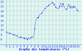 Courbe de tempratures pour Mailles (04)