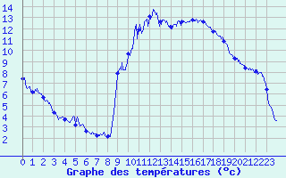 Courbe de tempratures pour Embrun (05)
