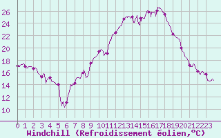 Courbe du refroidissement olien pour Chlons-en-Champagne (51)