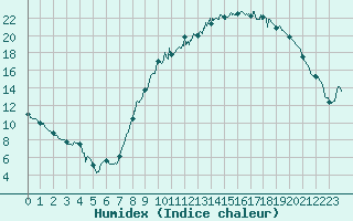 Courbe de l'humidex pour Le Puy - Loudes (43)