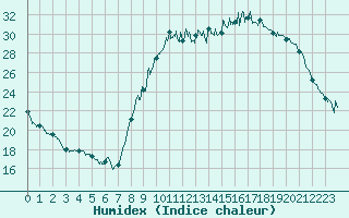 Courbe de l'humidex pour Pau (64)